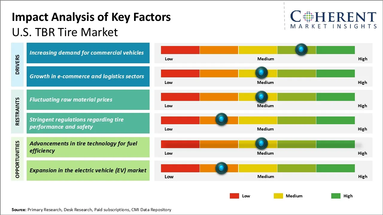 U.S. TBR Tire Market Key Factors